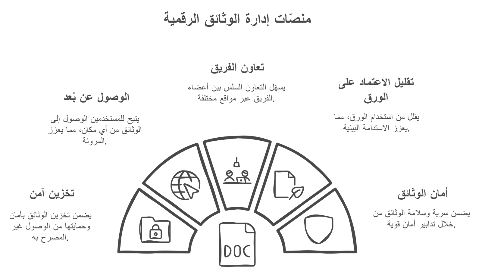 التحول الرقمي للمنظمات, منصات إدارة الوثائق الرقمية