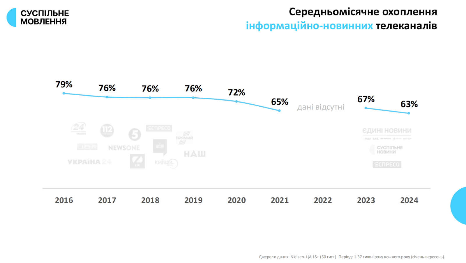 Охоплення інформаціно-новинних телеканалів -  дослідження "Суспільного"