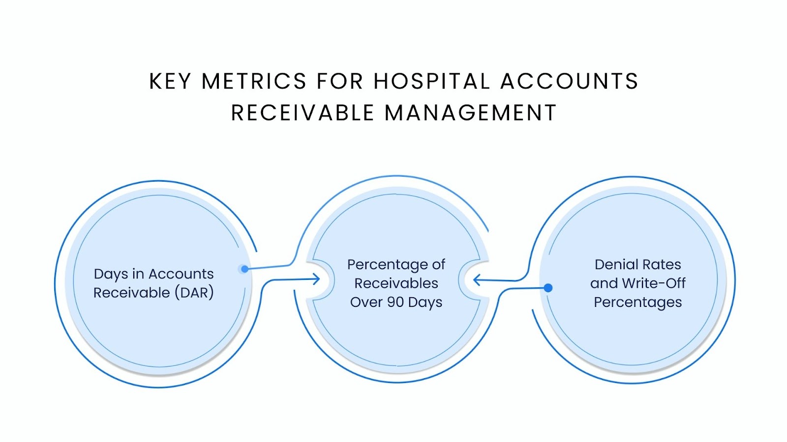 Key Metrics for Hospital Accounts Receivable Management