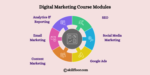 Digital Marketing Course Modules