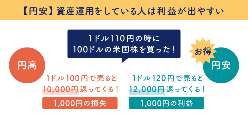 円安だと資産運用をしている人は利益が出やすい
