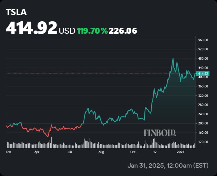 Tesla stock's performance in the last 12 months.