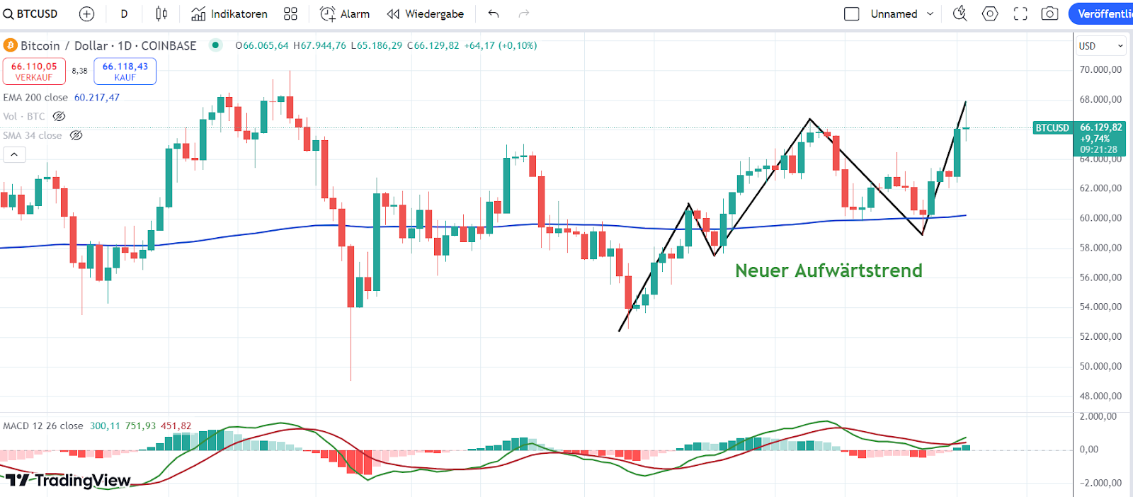 Bitcoin Chart 