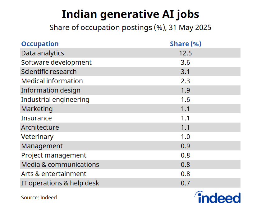 Table titled “Indian generative AI postings.” Indeed’s data shows that 12.5% of data analytics postings mention generative AI in their job descriptions, ahead of software development (3.6%) and scientific research (3.1%).