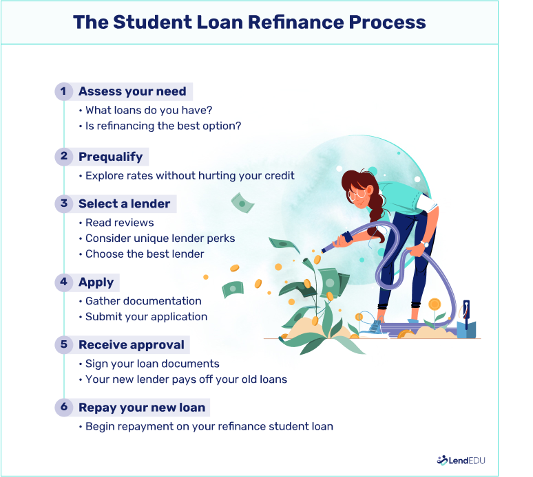 An image showing the steps involved in the student loan refinance process