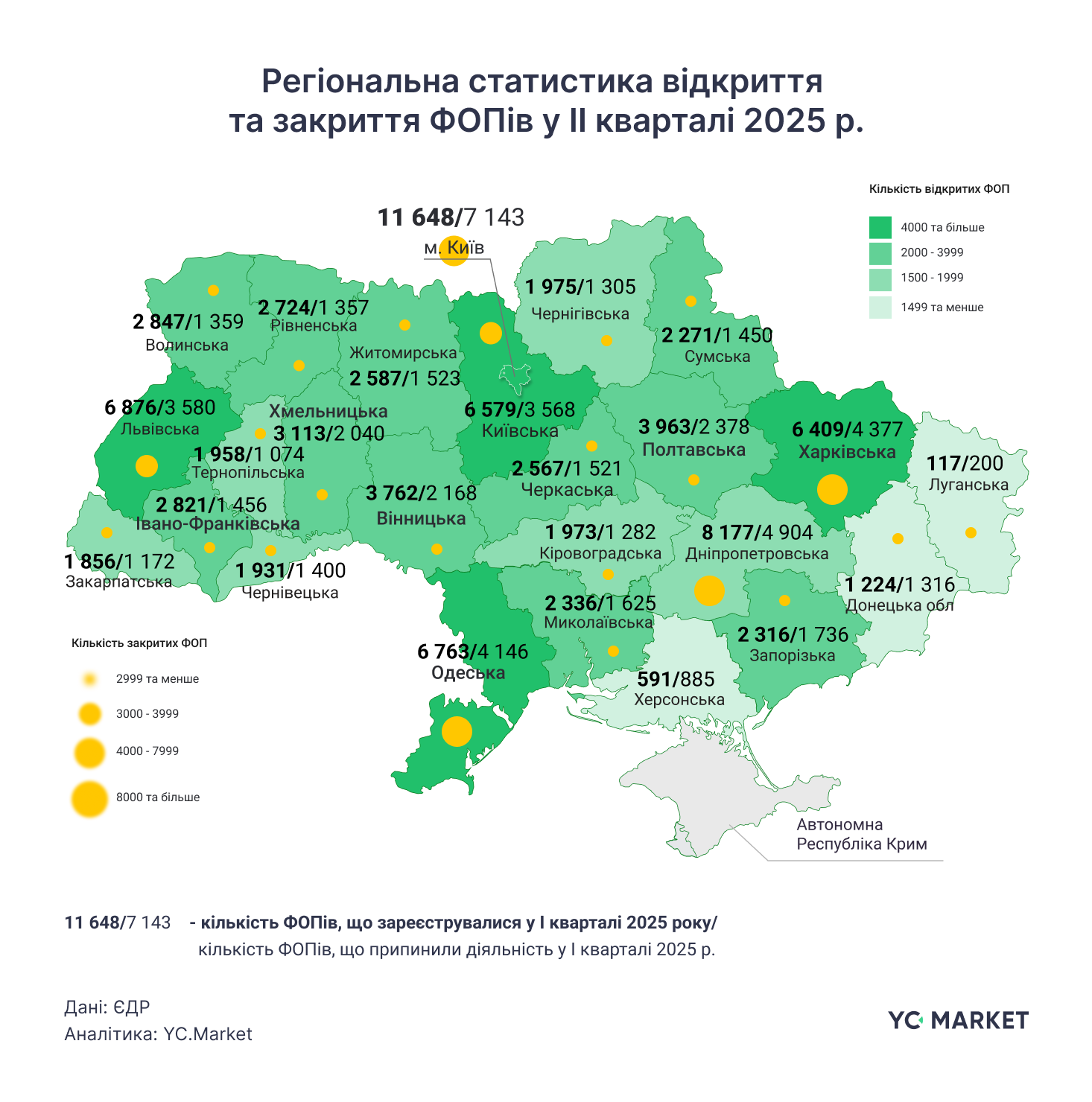 Львівщина є серед регіонів, де відкрилось найбільше ФОПів за останні пів року — дослідження - 2
