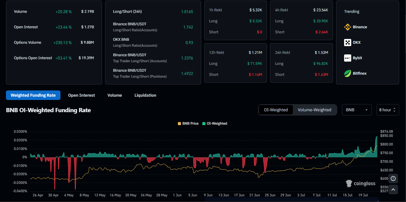 BNB Derivatives Data Analysis