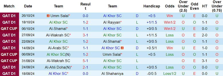 Thống kê 10 trận gần nhất của Al Khor