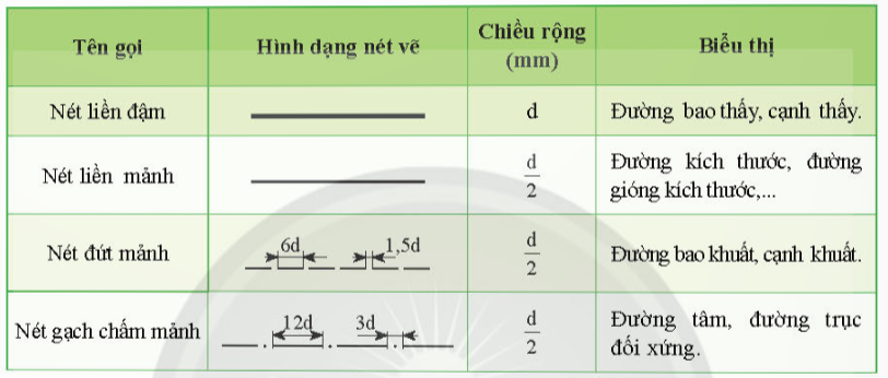 BÀI 1. TIÊU CHUẨN TRÌNH BÀY BẢN VẼ KĨ THUẬT