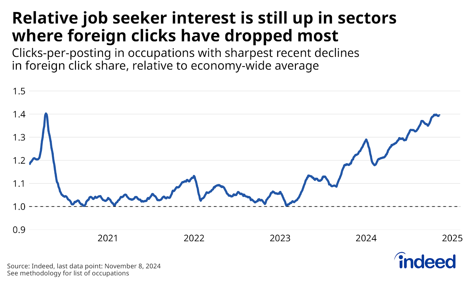 Line chart titled “Relative job seeker interest is still up in sectors where foreign clicks have dropped most” shows aggregate clicks per postings in occupations where the recent decline in foreign click share was especially sharp, relative to the economy-wide average, between 2020 and November 8, 2024. Relative clicks per postings in these roles dropped early in the pandemic, but since 2023 have trended back up, despite declining foreign job seeker interest over this period. 