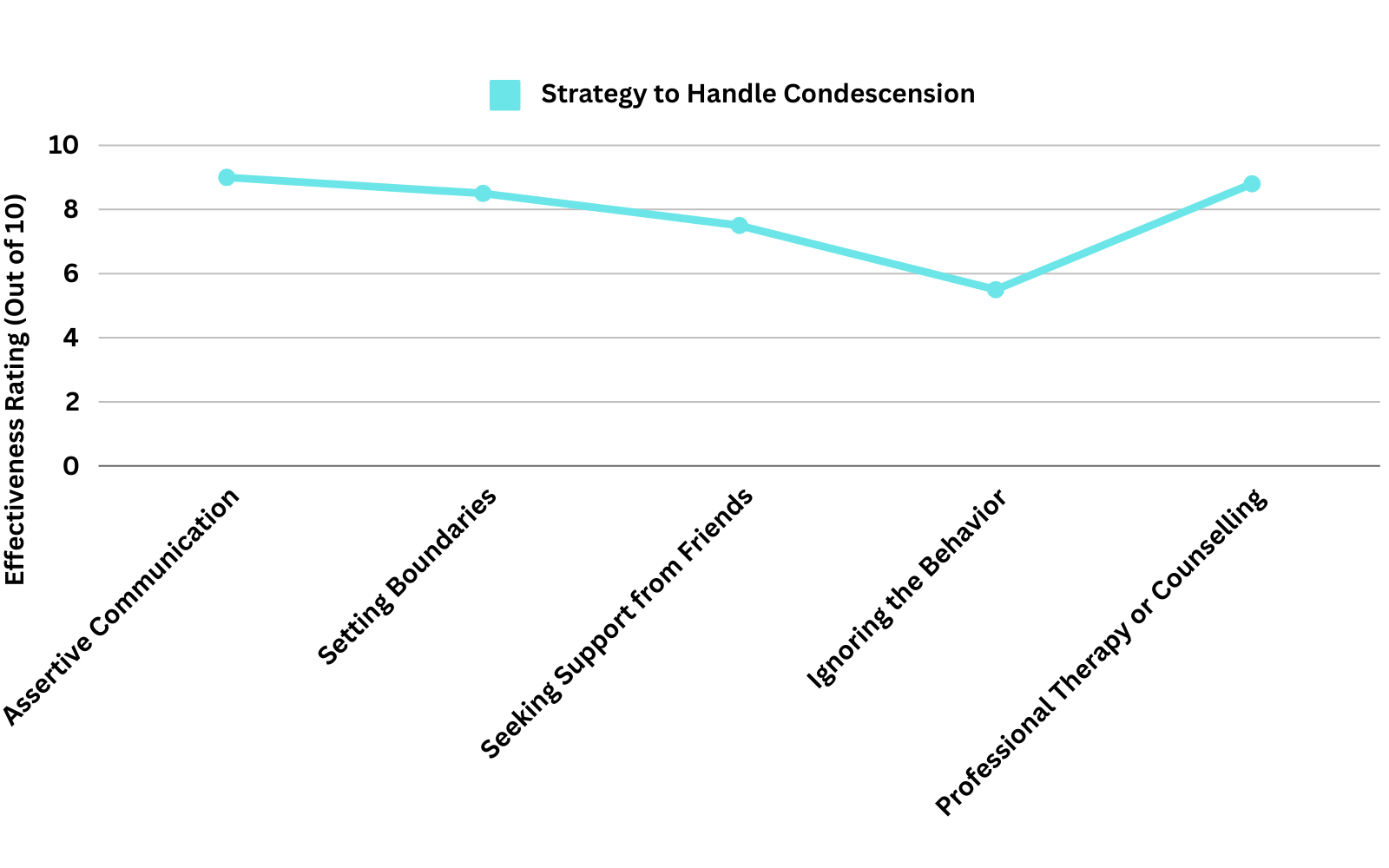 Line chart showing the effectiveness of different strategies to handle condescending behavior.