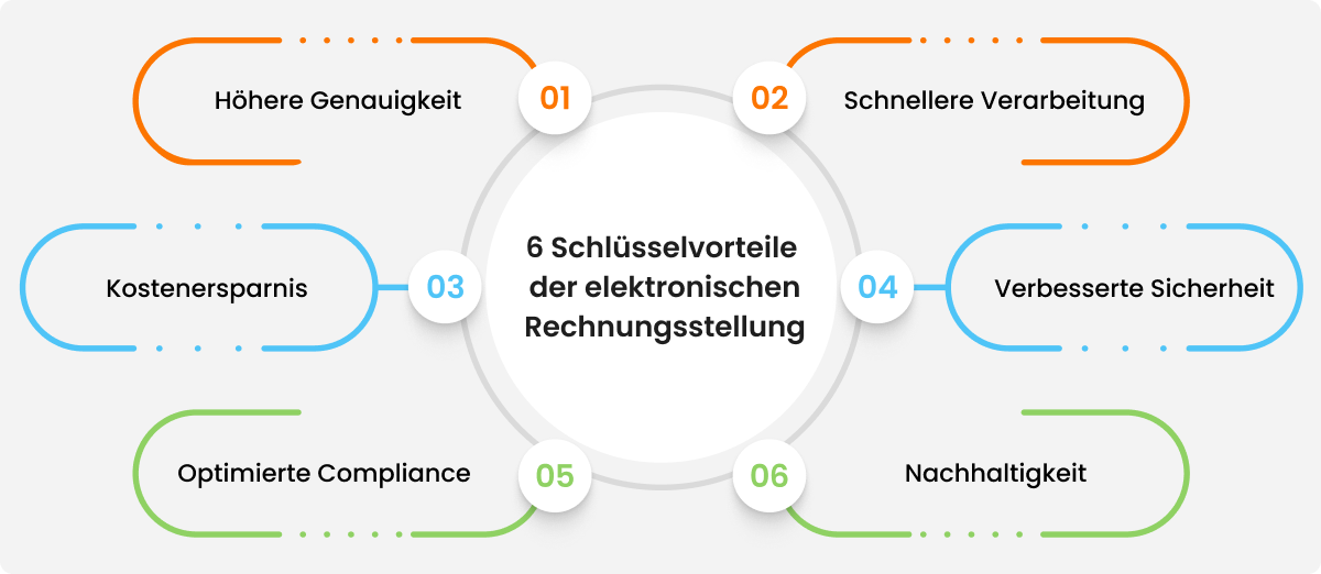 Vorteile E-Rechnung 