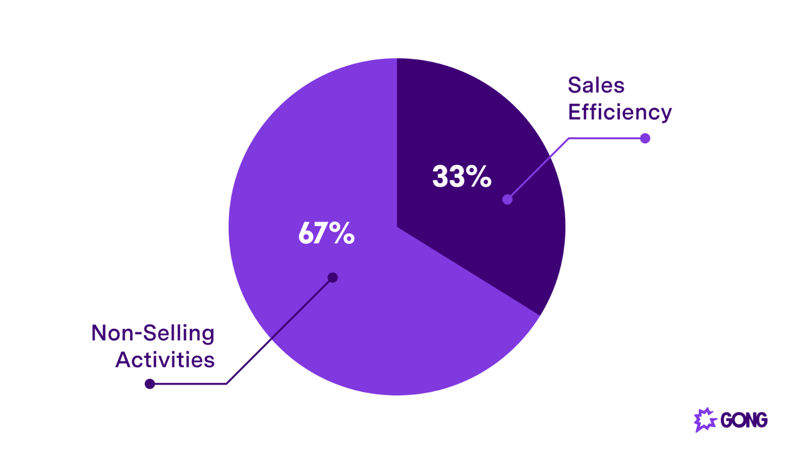 sales enablement statistic only 33% of the time is used selling