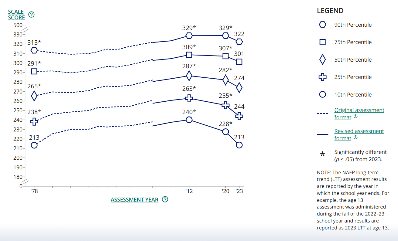 National Assessment of Educational Progress Data showing a decline in literacy scores