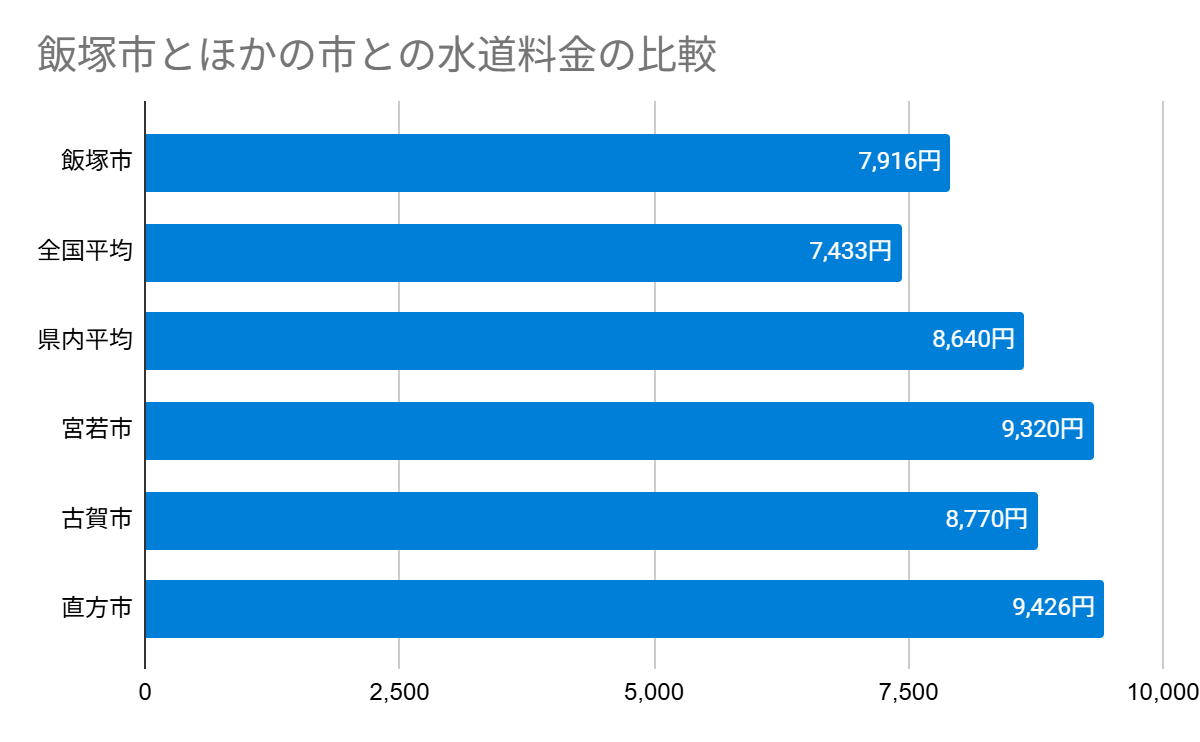 飯塚市とほかの市との水道料金の比較