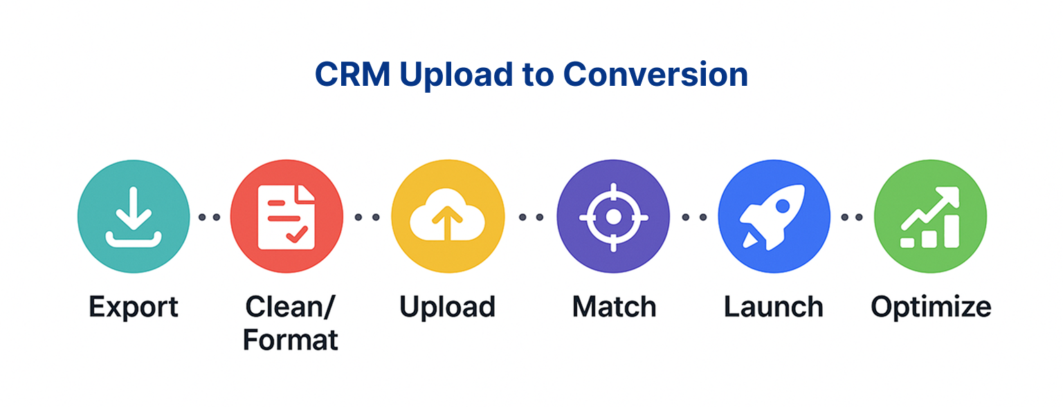Horizontal timeline showing CRM upload stages: Export, Clean/Format, Upload, Match, Launch, and Optimize