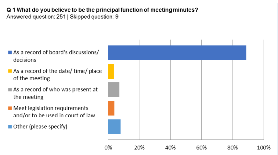 The principal function of meeting minutes 