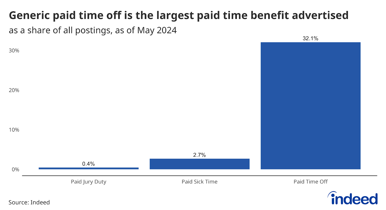 Bar chart showing the share of postings advertising a paid time off benefit, by benefit type. Generic paid time off has the highest share followed by paid sick time. 