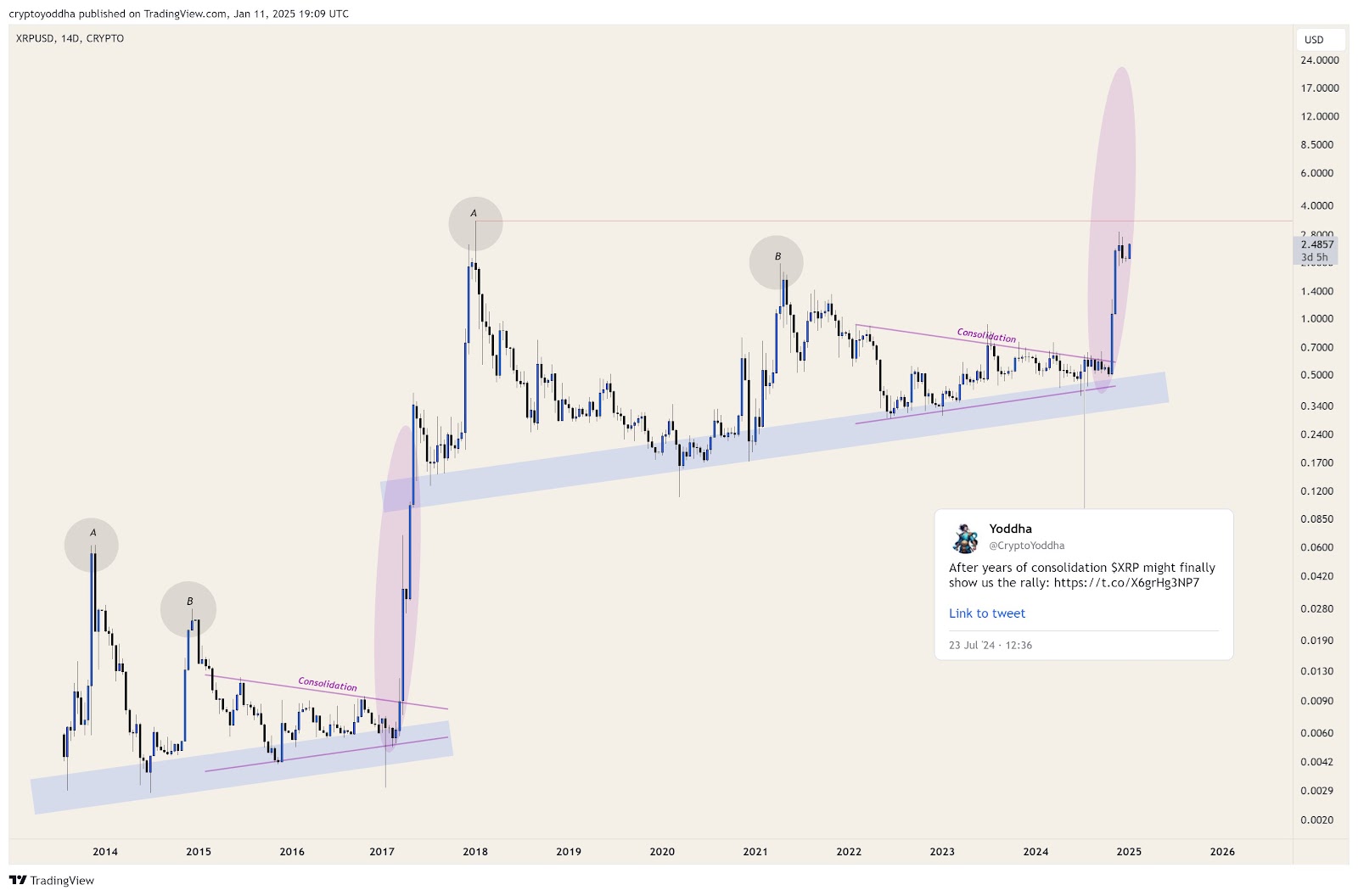 XRP Breaks Through Months of Consolidation: Price Implications and Market Outlook