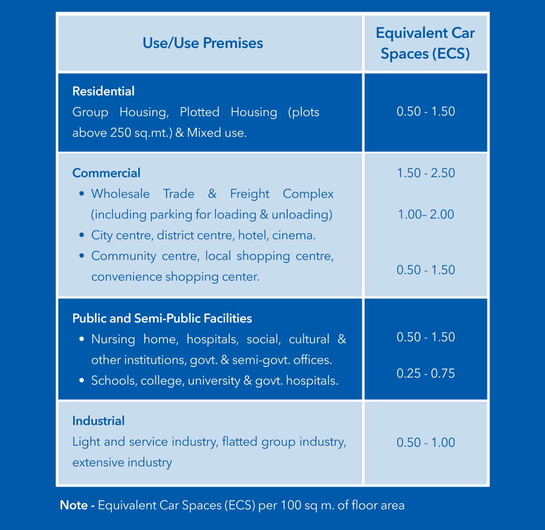 A blue table showcasing types of premises and their equivalent car spaces (ECS) ranges highlights the intersection of architecture and parking design. Categories include residential, commercial, public facilities, and industrial. A note clarifies ECS per 100 sq m of floor area.