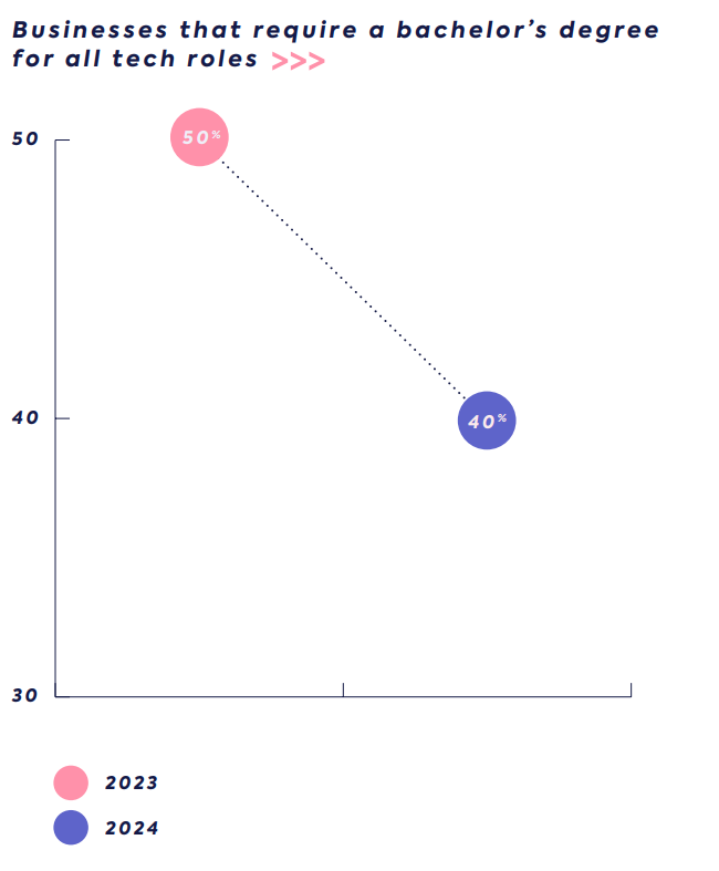Fewer businesses require degrees for tech jobs