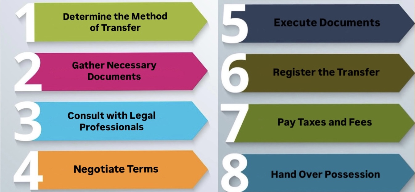 transferring property ownership