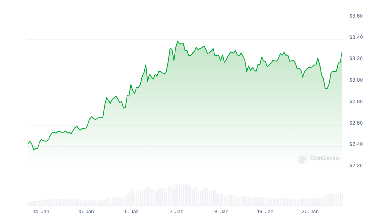 ARB’s 7-day trading chart from CoinGecko showing a rebound from earlier this week.