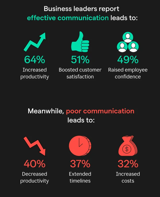 A graphic shows stats from Grammarly's State of Business Communication Report. 