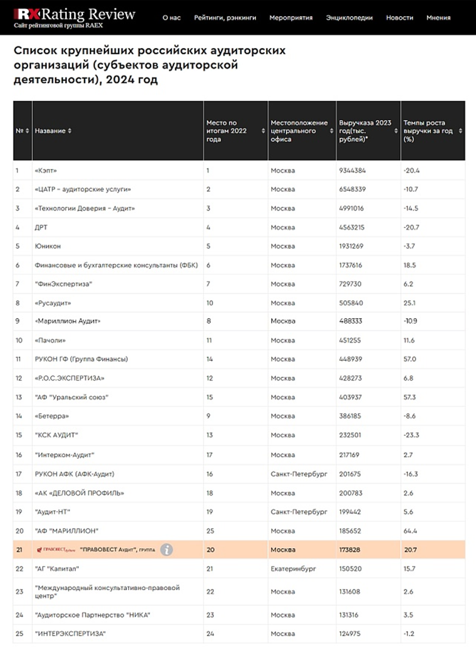 Тренды спроса на аудит в «Правовест Аудит» и рейтинга аудиторов RAEX 2024