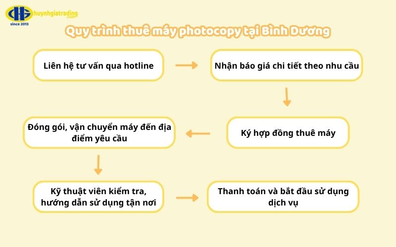 Quy trình thuê máy photocopy của Huỳnh Gia tại Bình Dương