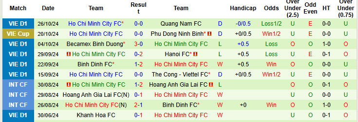 Thống kê phong độ 10 trận đấu gần nhất của TP.HCM