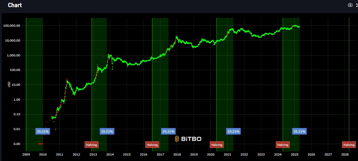 Bitcoin Halving chart