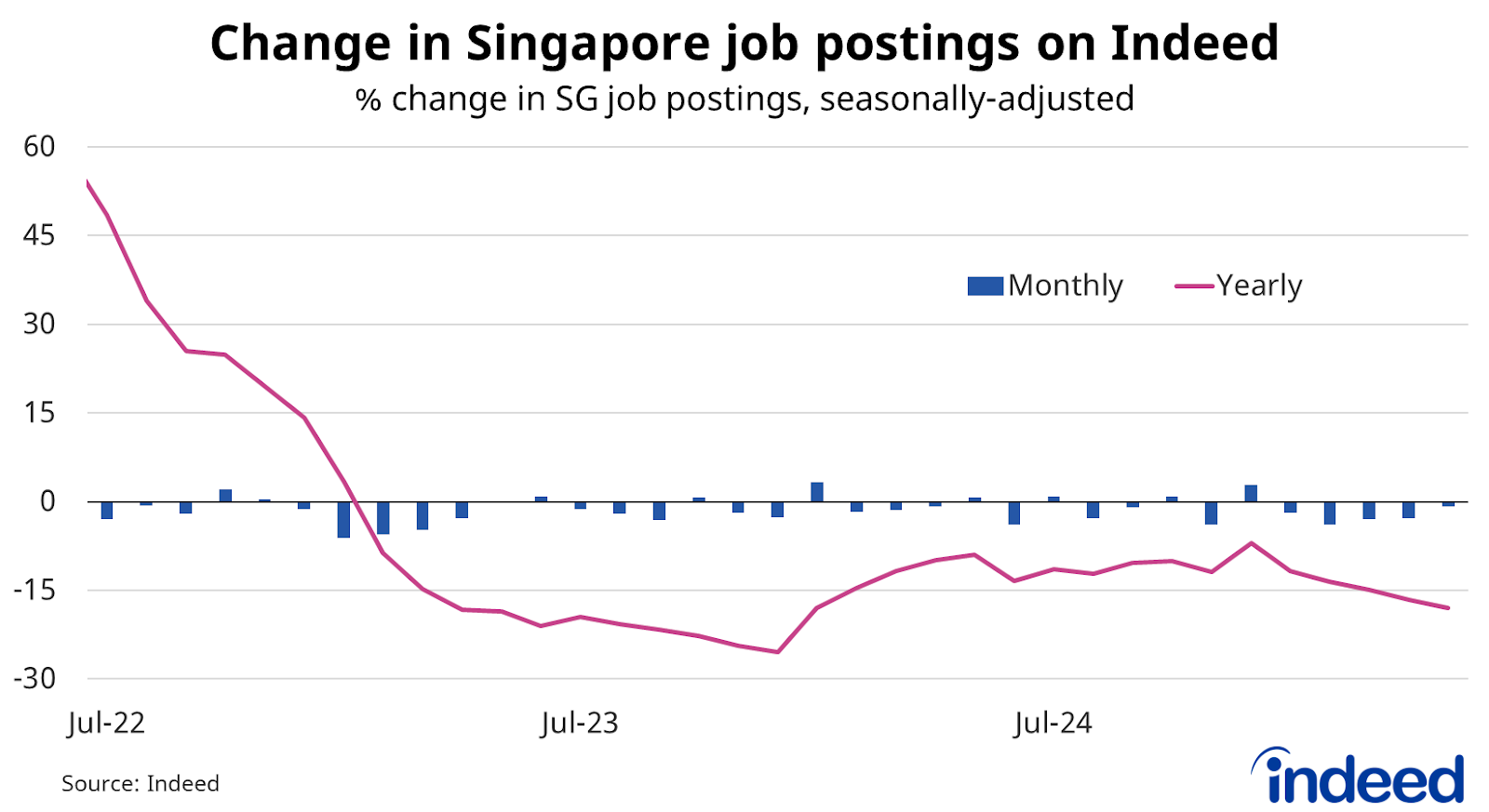 Line and bar graph titled “Change in Singapore job postings on Indeed.” With a vertical axis ranging from -30 to 60%, Singapore job postings have fallen for the fifth consecutive month and are down 18% compared to a year ago.