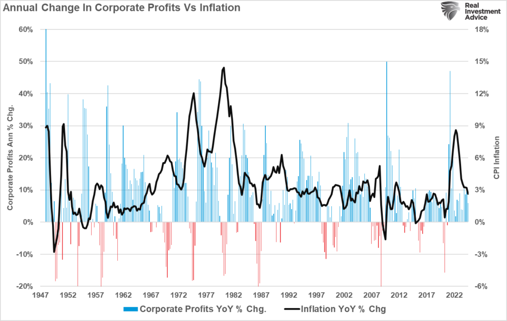 Annual change in profits vs inflation