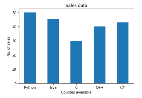 Bar Chart