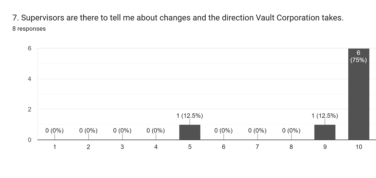 Forms response chart. Question title: 7. Supervisors are there to tell me about changes and the direction Vault Corporation takes.. Number of responses: 8 responses.