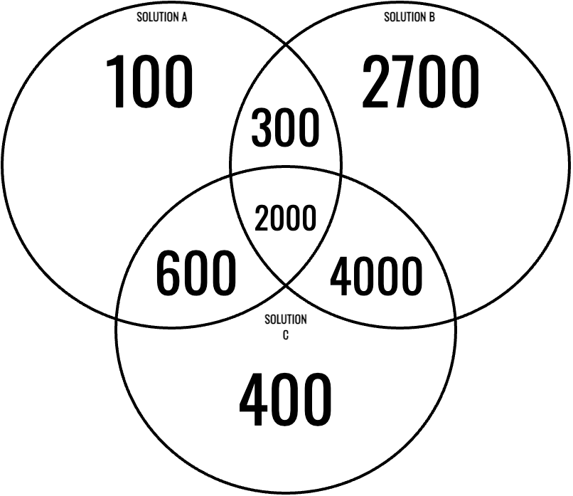 Example distribution of secrets detected by various solutions benchmarked