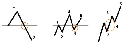 Suposiciones gráficas de Ondas de Elliot en tendencia alcista