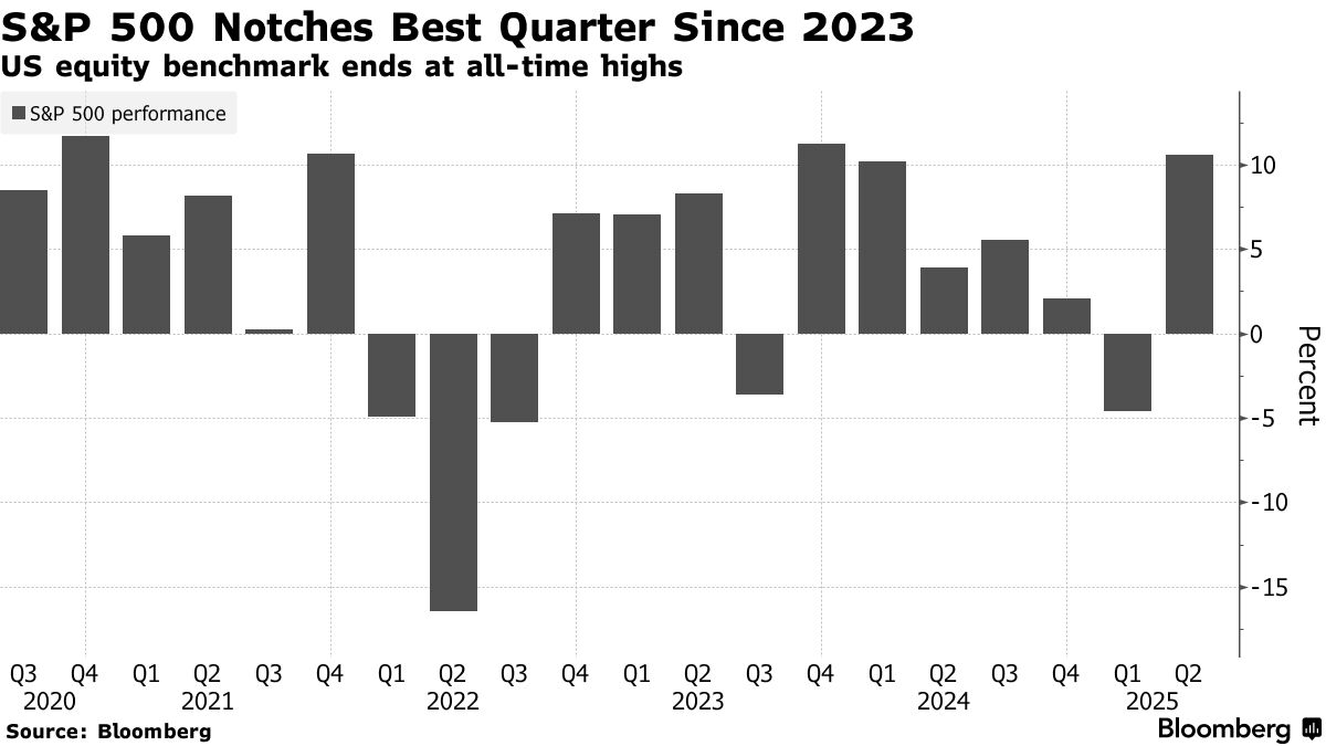 S&P 500 performance (Source: Bloomberg)
