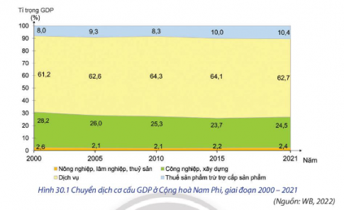 BÀI 30: KINH TẾ CỘNG HÒA NAM PHI