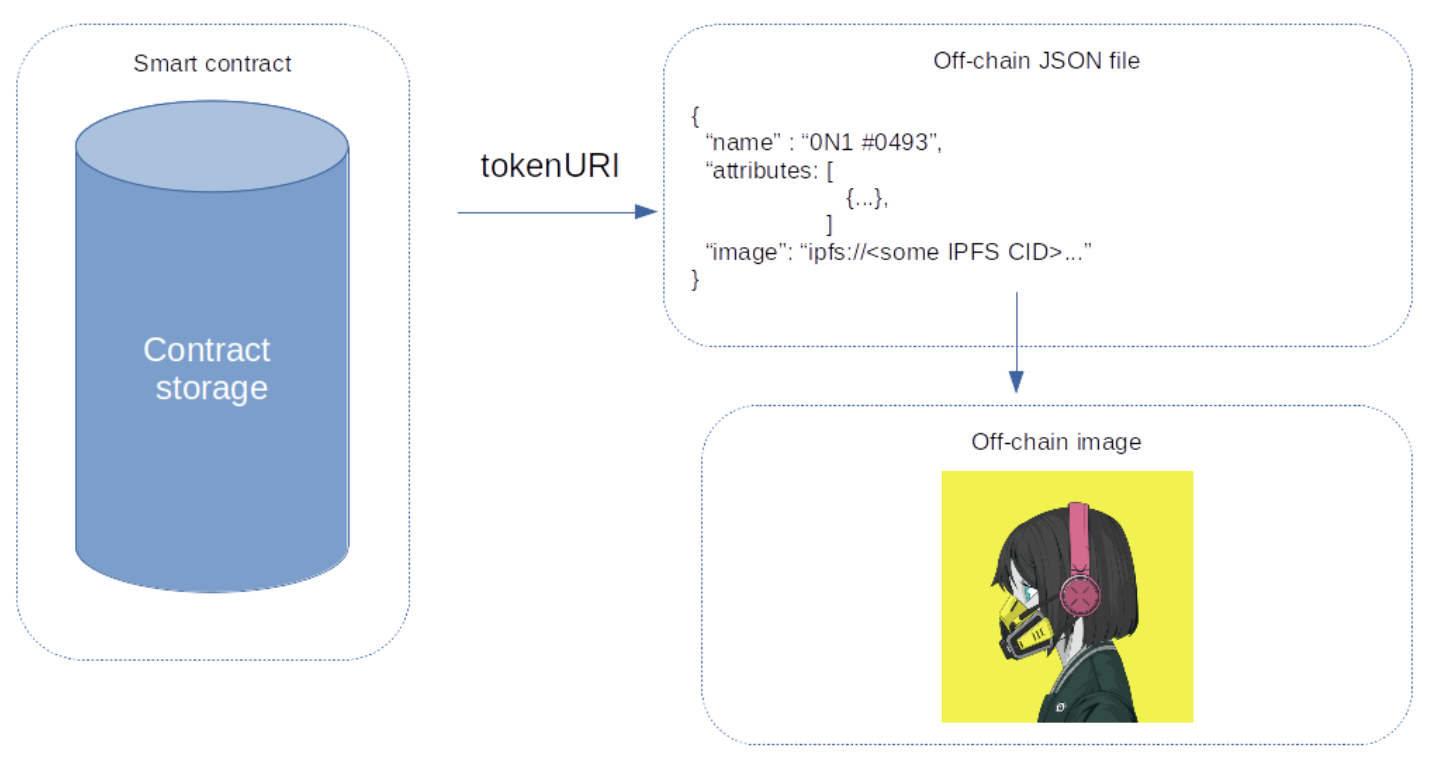 From https://leftasexercise.com - Using NFT metadata to safely store digital assets