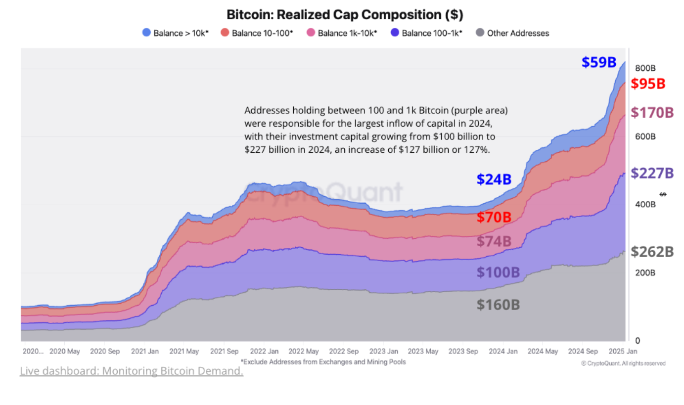 Bitcoin已实现上限构成