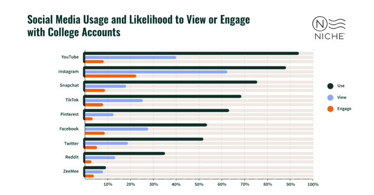 Social media usage by college-bound students