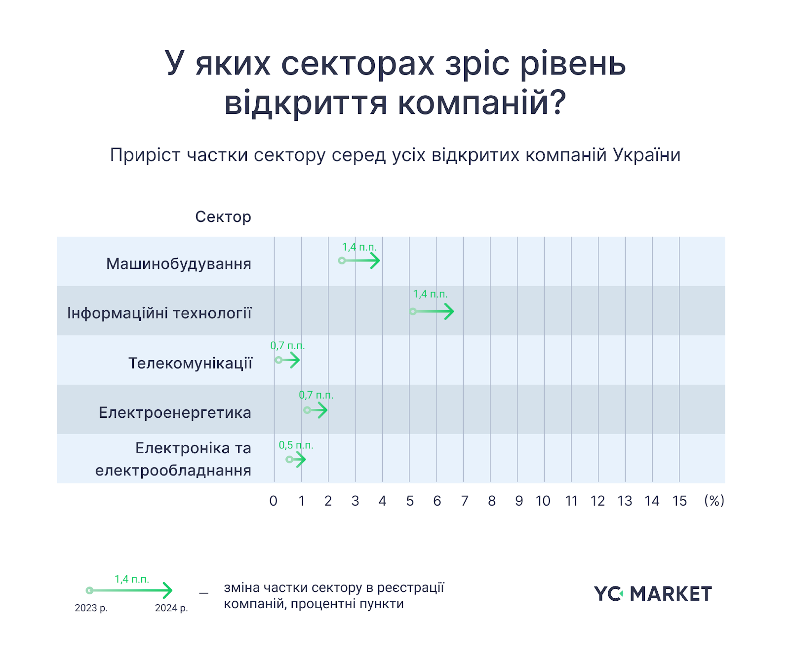 Сектори, в яких зріс рівень відкриття компаній