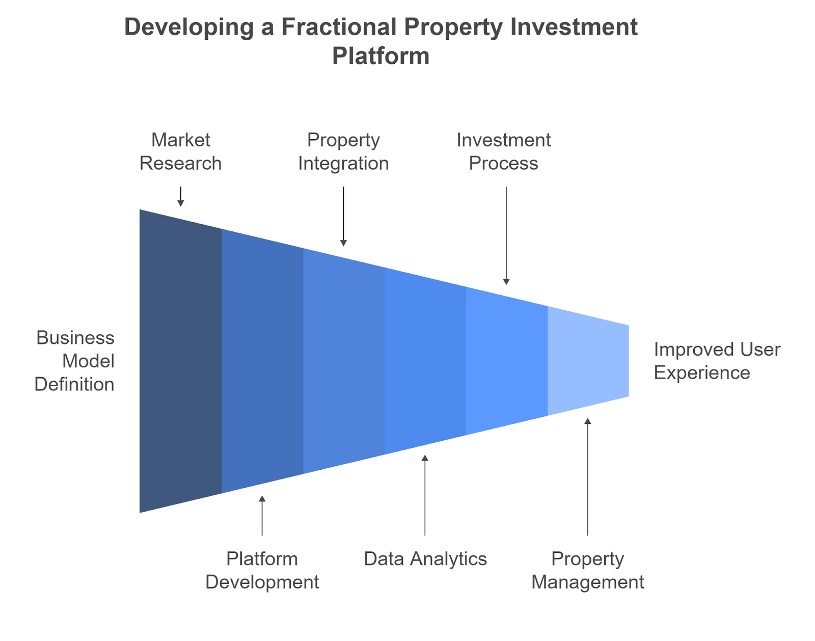 Development Steps for a Fractional Property Investment Platform like Roofstock