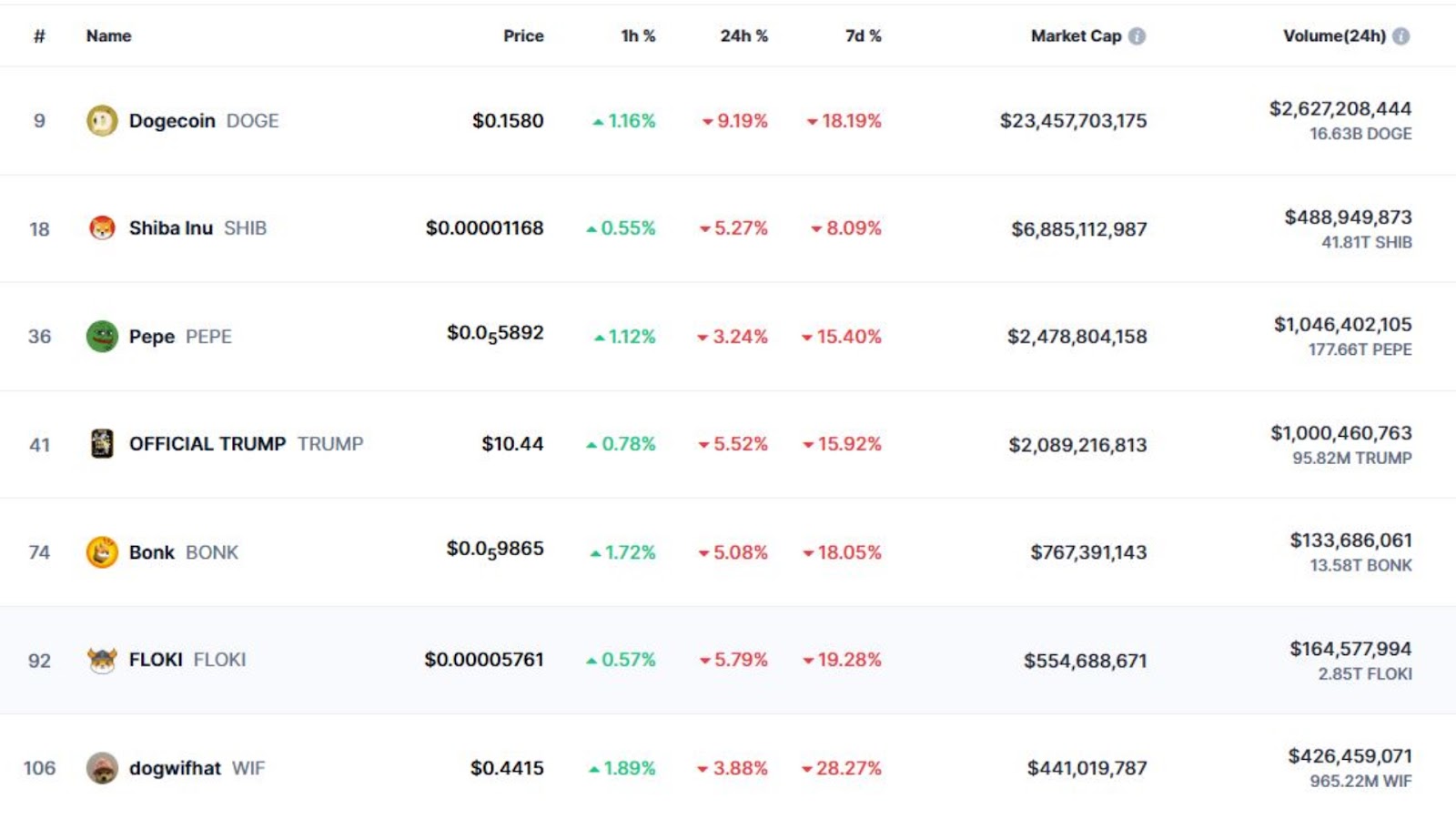 CoinMarketCap's list of top meme coins by market cap with SHIB ranking 2nd