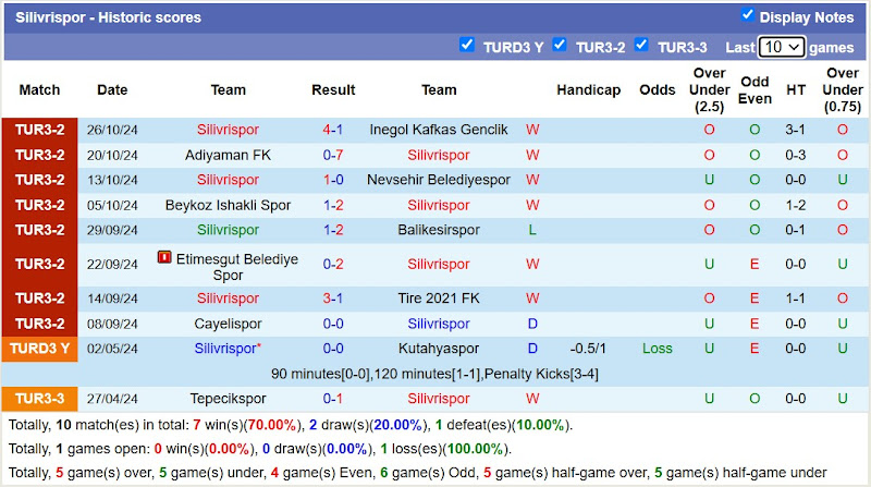 Nhận định, soi kèo Silivrispor vs Kayserispor, 17h00 ngày 30/10: Đẳng cấp chênh lệch - Ảnh 1