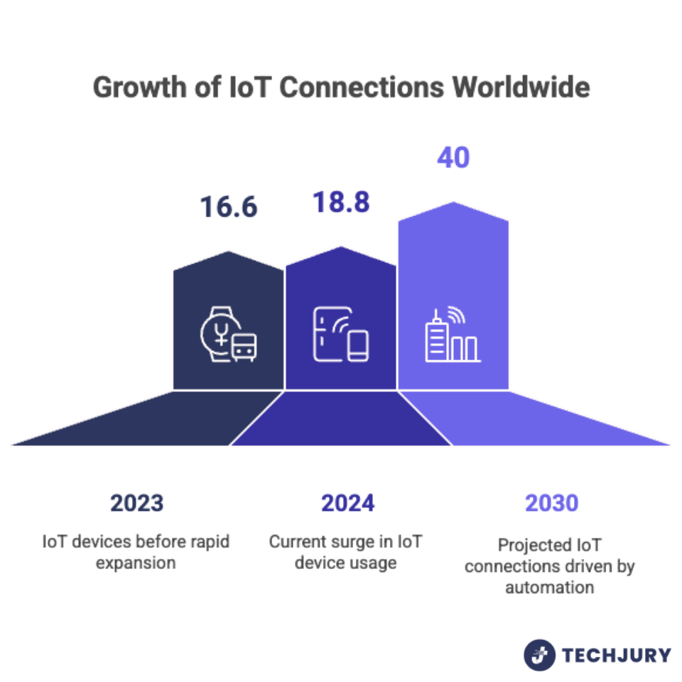Growth of IoT Connections Worldwide