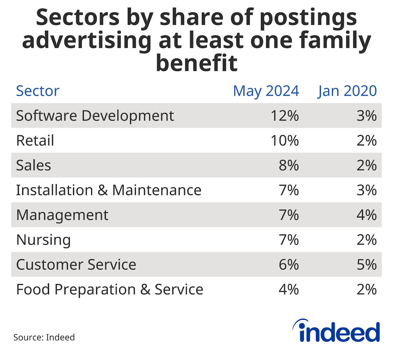 Table showing sectors by share of postings advertising at least one family benefit as of May 2024 and January 2020. As of May 2024, Software Development had the highest share followed by Retail.