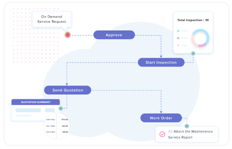 Chart describing the seamless connection of a smooth workflow engine powered by Facilio’s connected CMMS